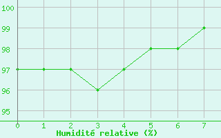 Courbe de l'humidit relative pour Chlons-en-Champagne (51)