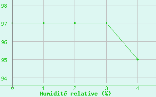 Courbe de l'humidit relative pour Rangedala