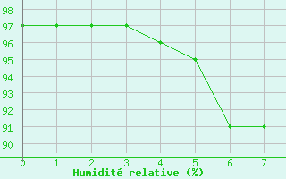 Courbe de l'humidit relative pour Hammer Odde