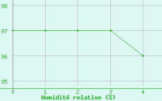Courbe de l'humidit relative pour Lecce