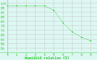 Courbe de l'humidit relative pour Stropkov, Tisinec