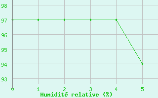 Courbe de l'humidit relative pour Saldenburg-Entschenr