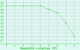 Courbe de l'humidit relative pour Beerfelden