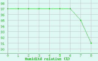 Courbe de l'humidit relative pour Mottec