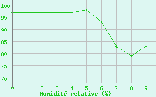 Courbe de l'humidit relative pour Stryn