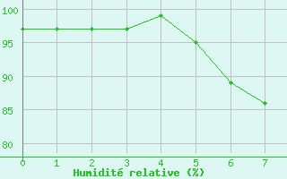 Courbe de l'humidit relative pour Ljungby