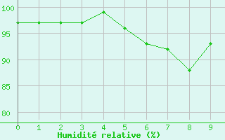 Courbe de l'humidit relative pour Manston (UK)