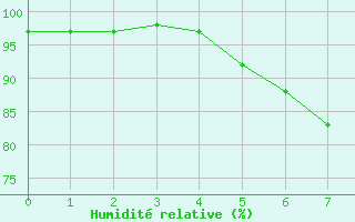 Courbe de l'humidit relative pour Buchen, Kr. Neckar-O