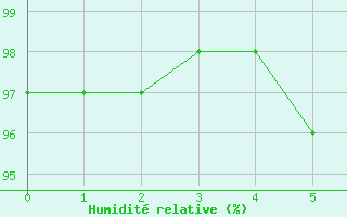 Courbe de l'humidit relative pour Tribsees