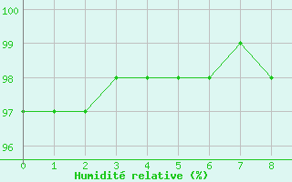 Courbe de l'humidit relative pour Dijon / Longvic (21)