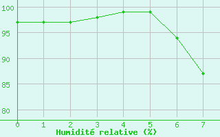 Courbe de l'humidit relative pour Bernburg/Saale (Nord