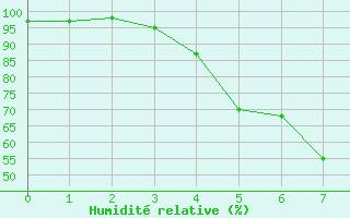 Courbe de l'humidit relative pour Vaestmarkum