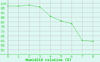 Courbe de l'humidit relative pour Ahtari