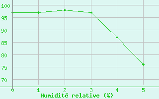 Courbe de l'humidit relative pour Vaestmarkum