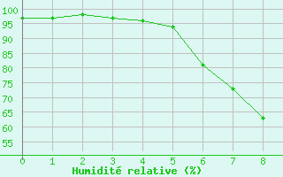 Courbe de l'humidit relative pour Darmstadt