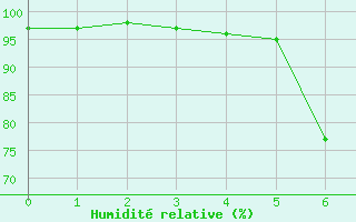 Courbe de l'humidit relative pour Ylinenjaervi