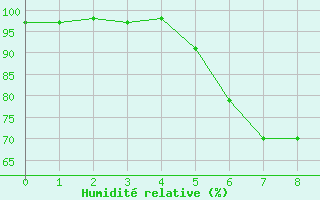 Courbe de l'humidit relative pour Bad Tazmannsdorf