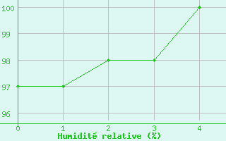 Courbe de l'humidit relative pour Bonneville (74)