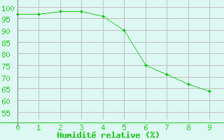 Courbe de l'humidit relative pour Leszno-Strzyzewice