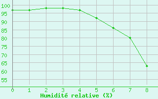 Courbe de l'humidit relative pour Muencheberg