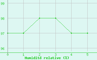 Courbe de l'humidit relative pour Kristiansand / Kjevik