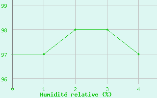 Courbe de l'humidit relative pour Kristiansand / Kjevik