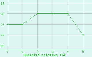 Courbe de l'humidit relative pour Poprad / Ganovce