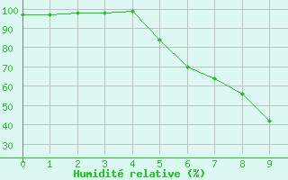 Courbe de l'humidit relative pour Hultsfred Swedish Air Force Base