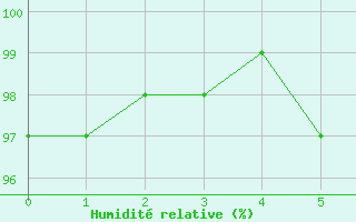 Courbe de l'humidit relative pour Mayrhofen