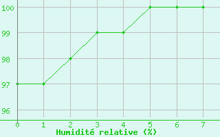 Courbe de l'humidit relative pour Lran (09)