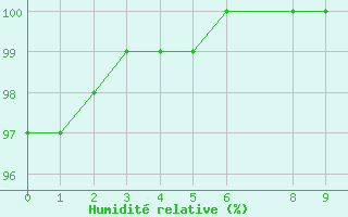 Courbe de l'humidit relative pour Maria Da Fe