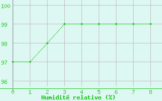 Courbe de l'humidit relative pour le bateau AMOUK17