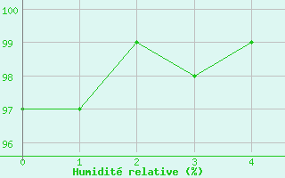 Courbe de l'humidit relative pour Hilgenroth