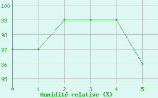 Courbe de l'humidit relative pour Herzberg