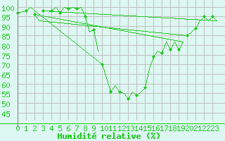 Courbe de l'humidit relative pour Gerona (Esp)