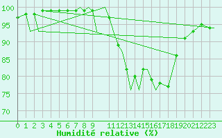 Courbe de l'humidit relative pour Marham