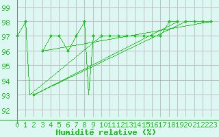 Courbe de l'humidit relative pour Monte Cimone