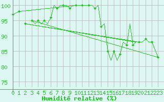 Courbe de l'humidit relative pour Jersey (UK)