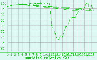 Courbe de l'humidit relative pour Bournemouth (UK)