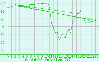 Courbe de l'humidit relative pour Benson