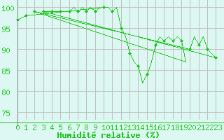 Courbe de l'humidit relative pour Bournemouth (UK)