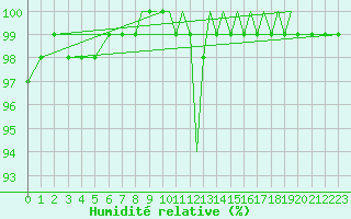 Courbe de l'humidit relative pour Shoream (UK)