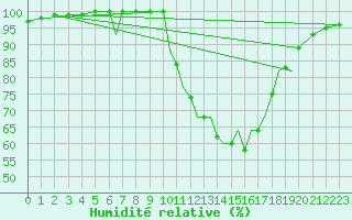 Courbe de l'humidit relative pour Badajoz / Talavera La Real