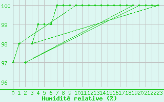 Courbe de l'humidit relative pour Colmar (68)