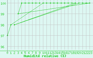 Courbe de l'humidit relative pour Le Mans (72)