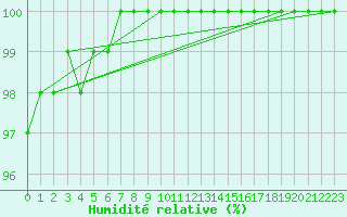 Courbe de l'humidit relative pour Aberdaron