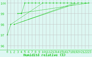 Courbe de l'humidit relative pour Metz (57)