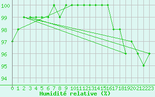Courbe de l'humidit relative pour Lobbes (Be)