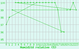 Courbe de l'humidit relative pour Varkaus Kosulanniemi