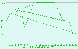 Courbe de l'humidit relative pour Herstmonceux (UK)